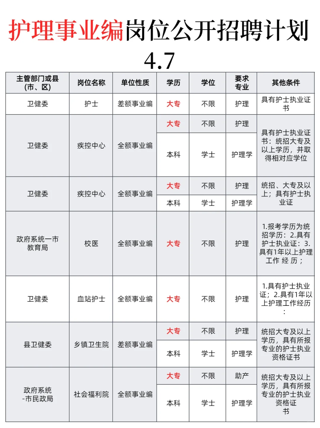 4.7日护理事业编出新公告了（卫健委，血站