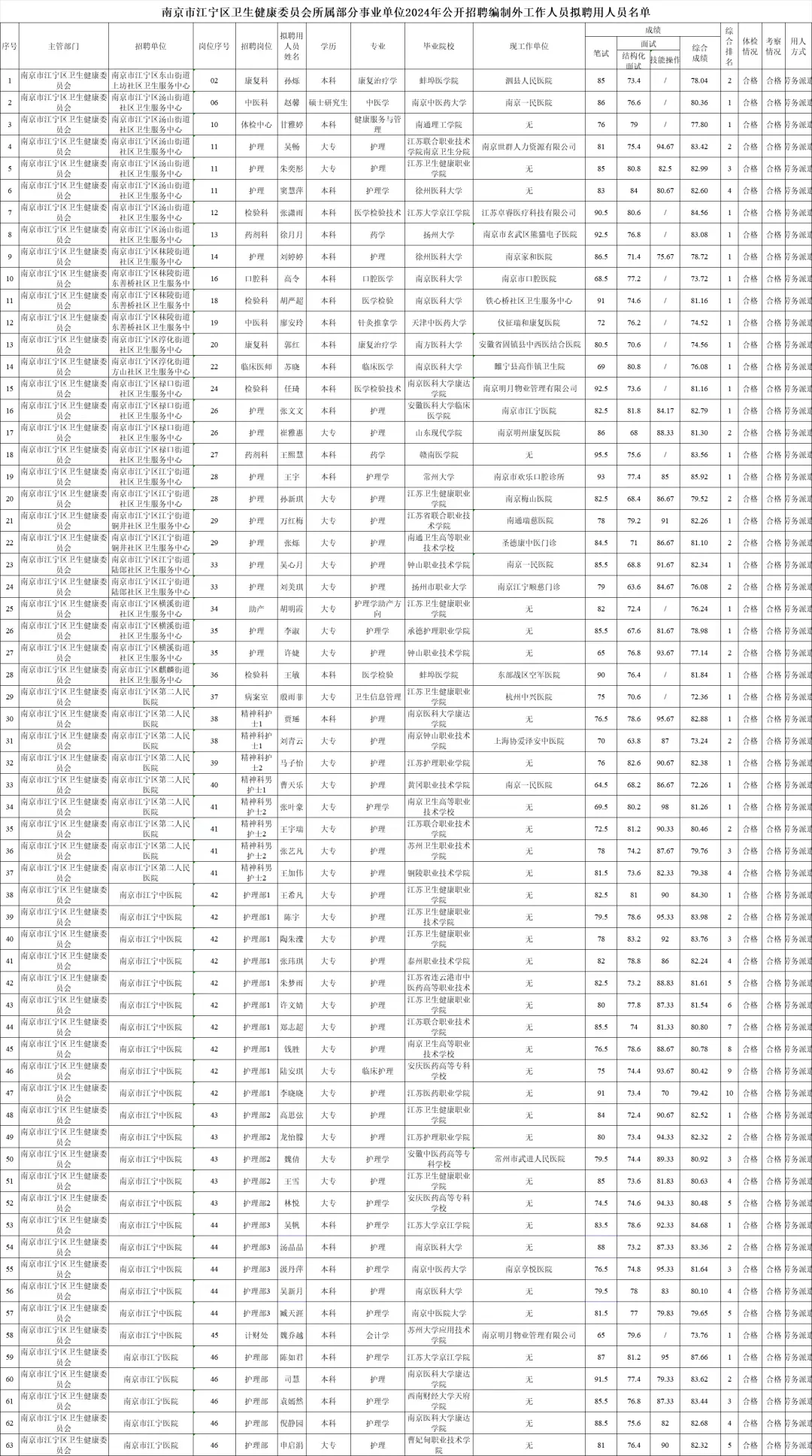 南京江宁区卫健拟聘名单更新