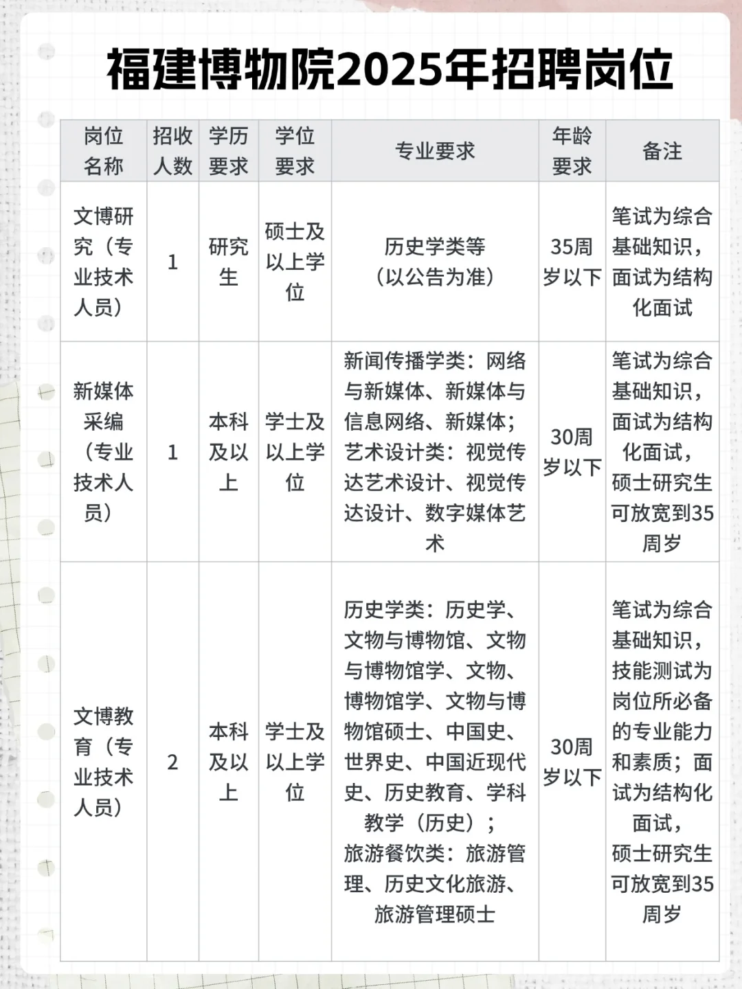 福建博物院公开招聘4人！4月16日截止报名