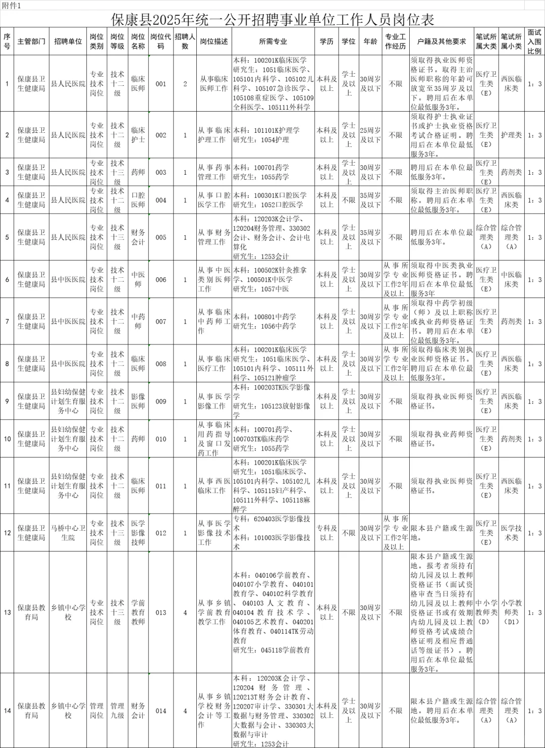 2025年保康事业单位招聘公告已发布！
