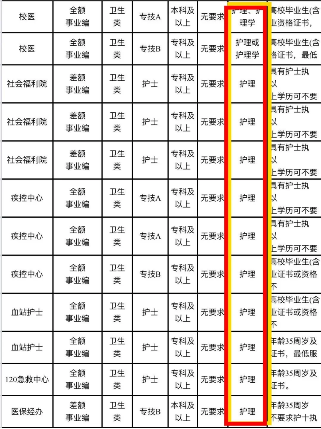 4月7日护理事业编招聘岗位(血站 疾控中心)