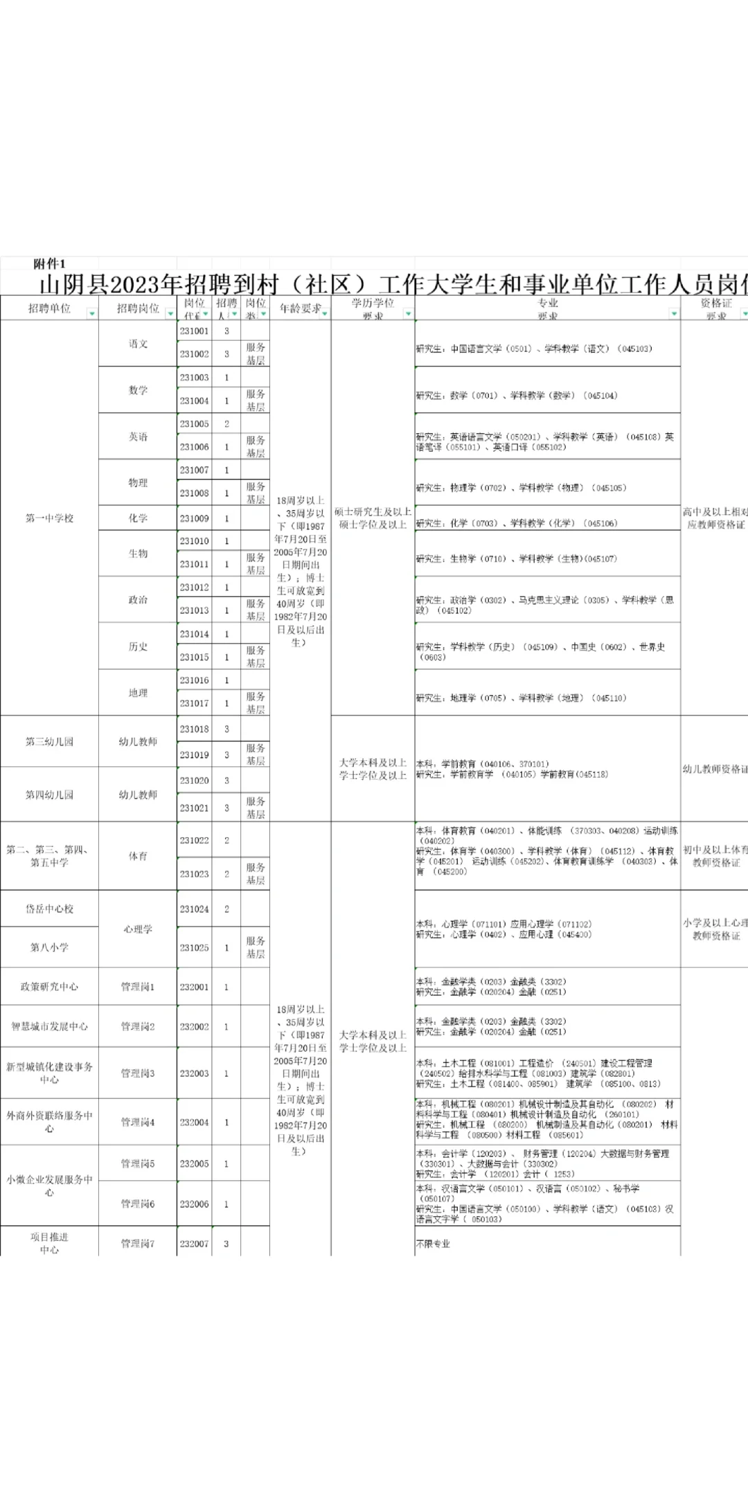 山阴县招聘到村(社区)和事业单位123人