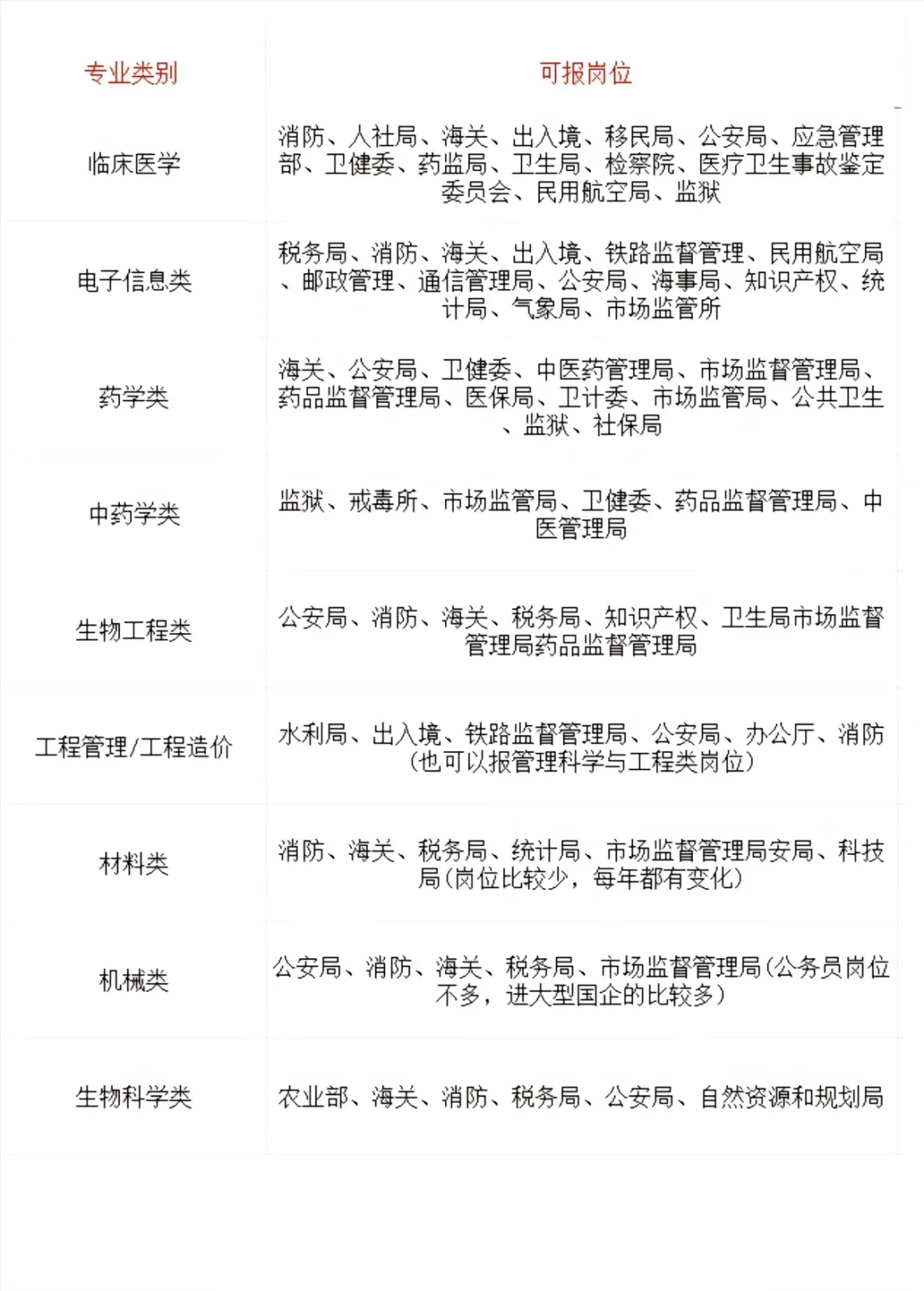 专业对应可以考的岗位大全