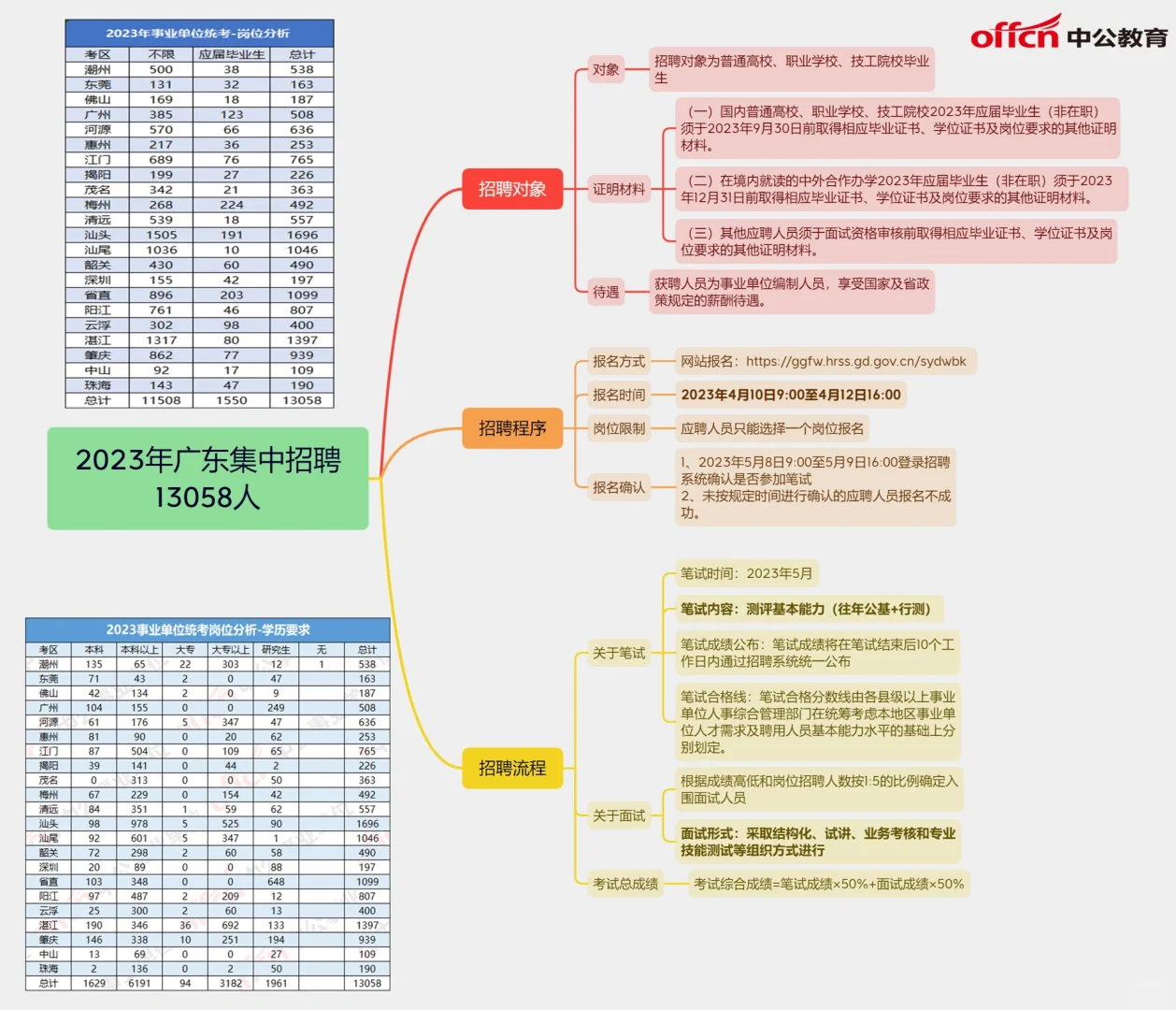 统招事业单位出公告啦！