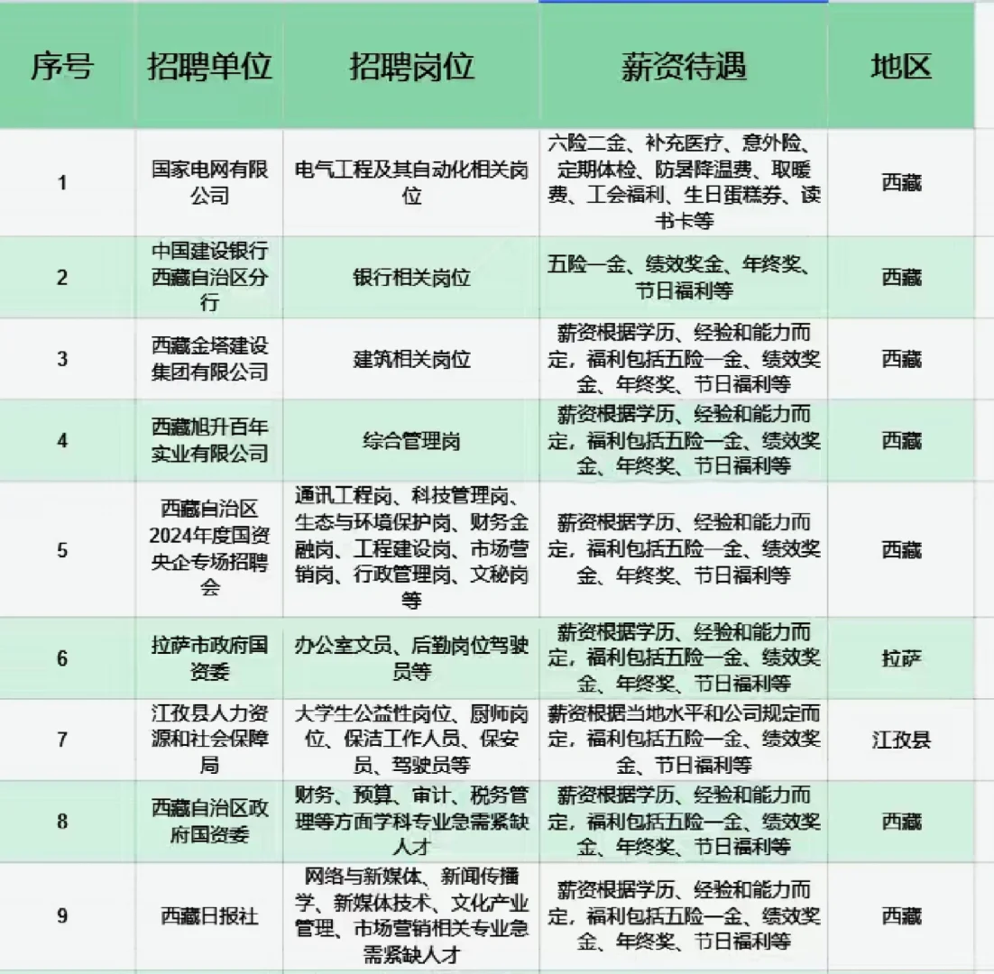 西藏能报的央国企真的好多!!!