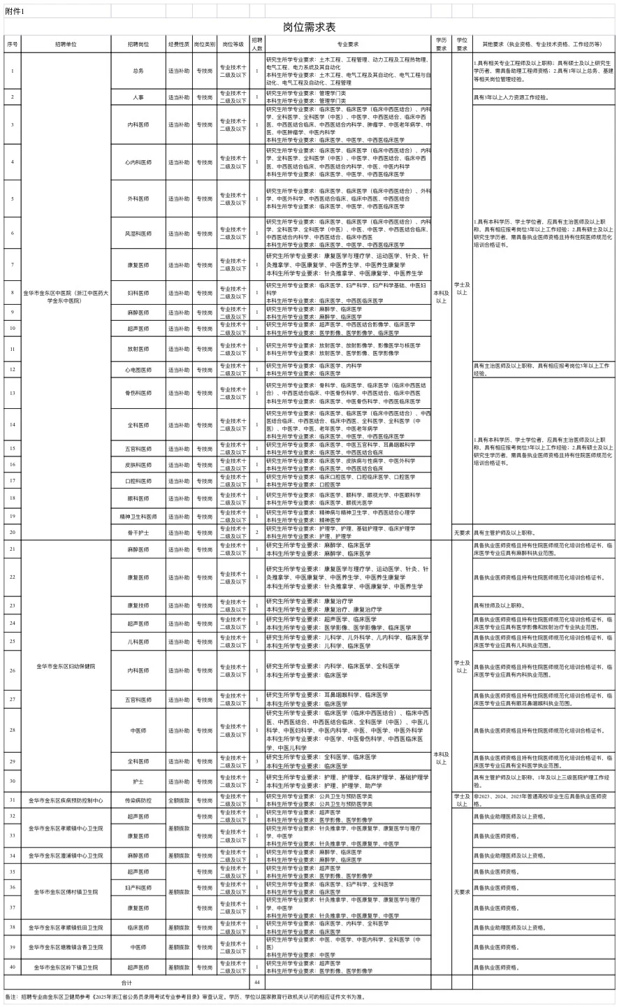 金华市金东区卫健委招聘，来一位帮一位！！