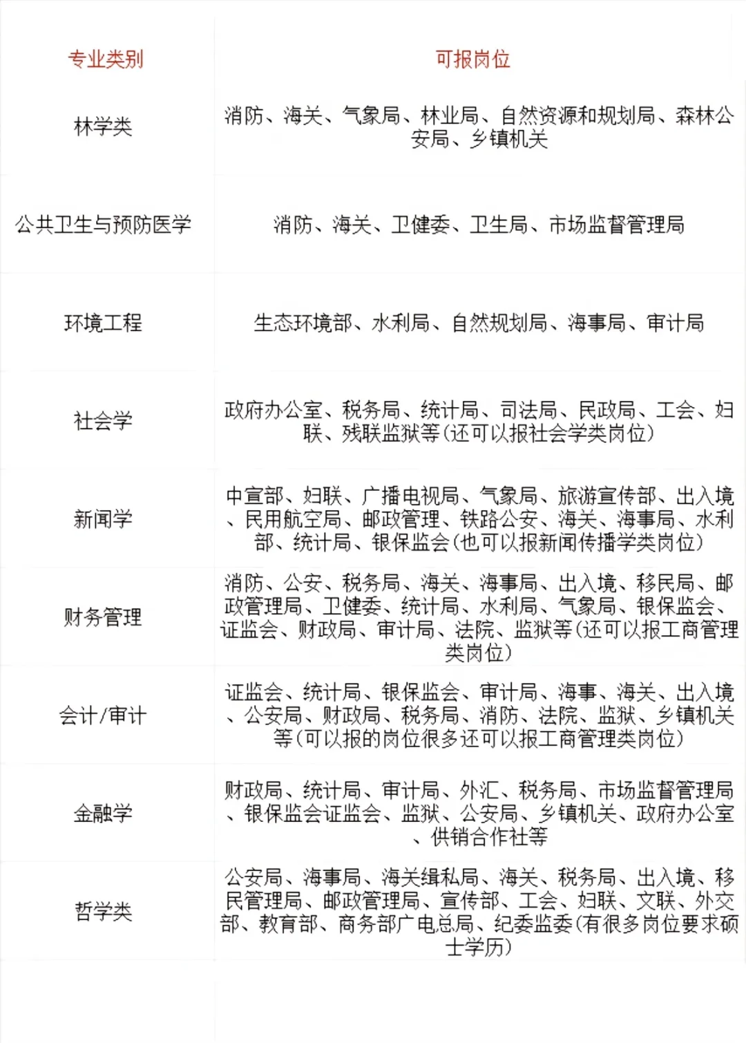 专业对应可以考的岗位大全