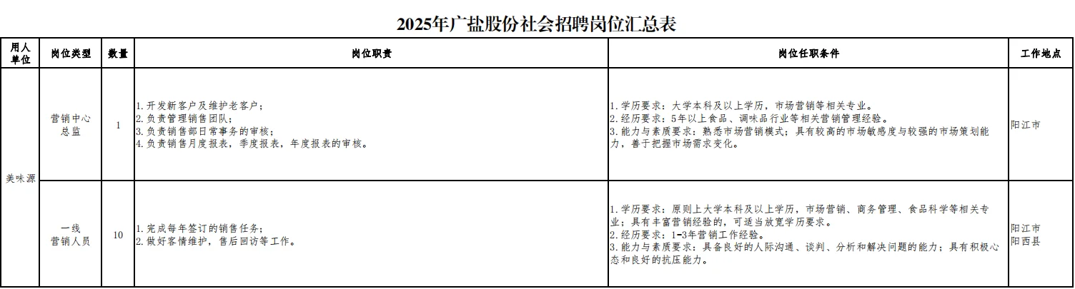 省盐业集团公开社会招聘