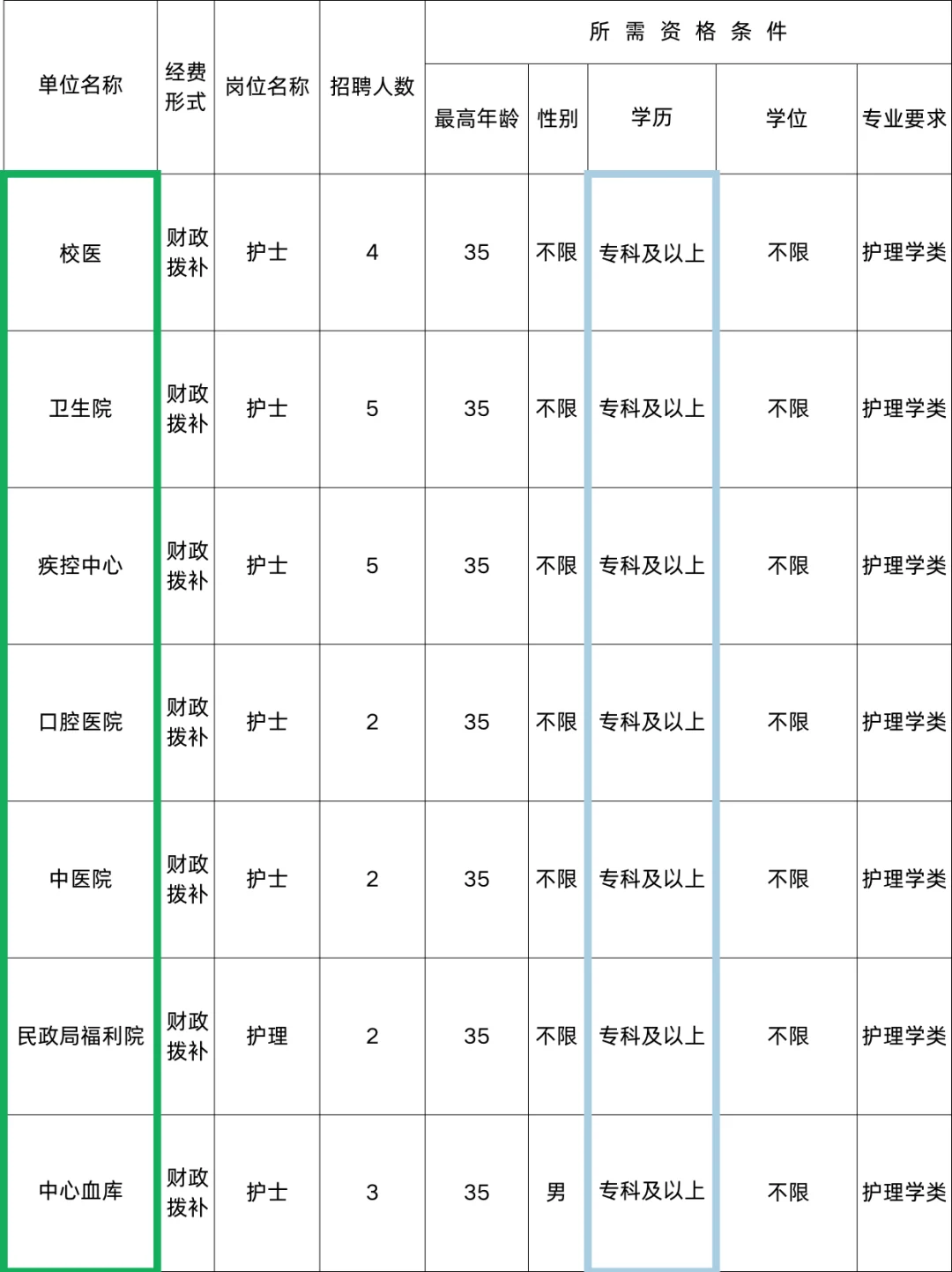 4月7日护理事业编招聘岗位(血站 疾控中心)