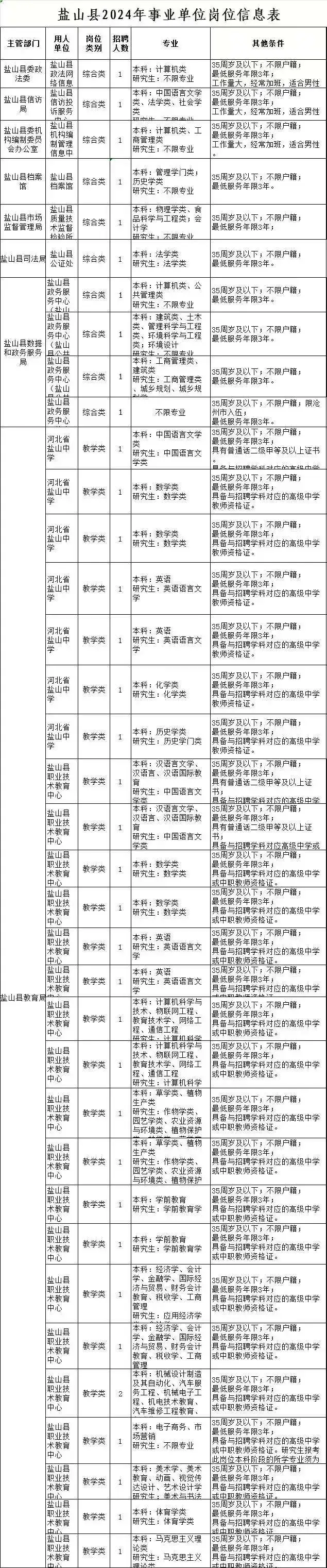 盐山事业单位招录岗位表