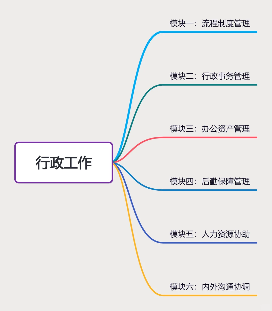 🎯一张图说清行政工作｜行政≠打杂🙅🏻‍♀️