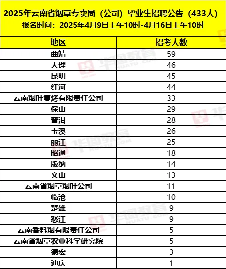 2025年云南省烟草专卖局招聘433+19人