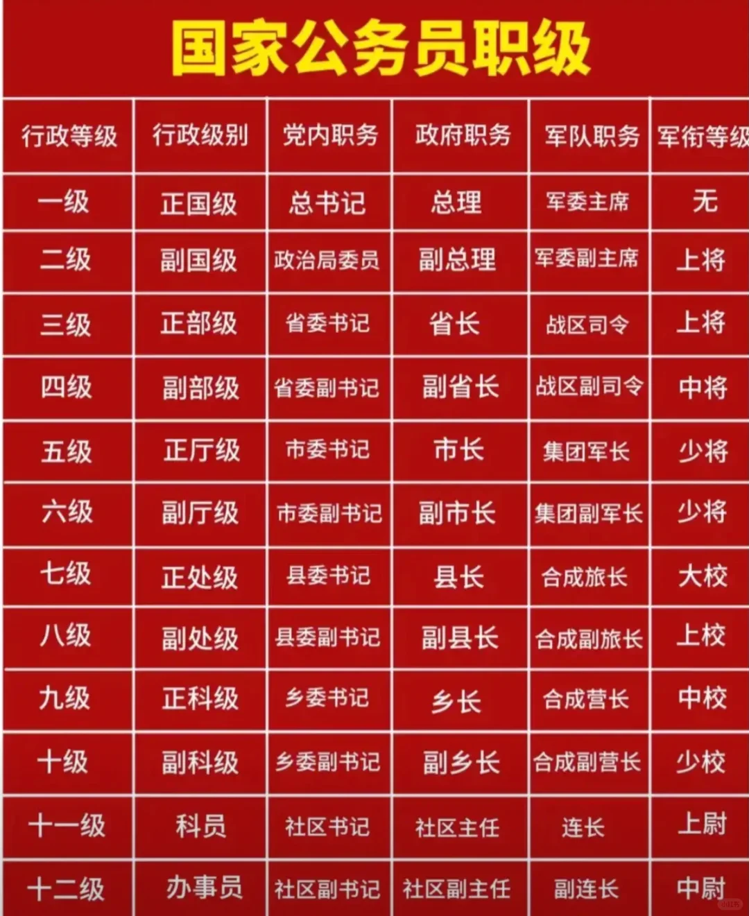 当前我国公务员级别