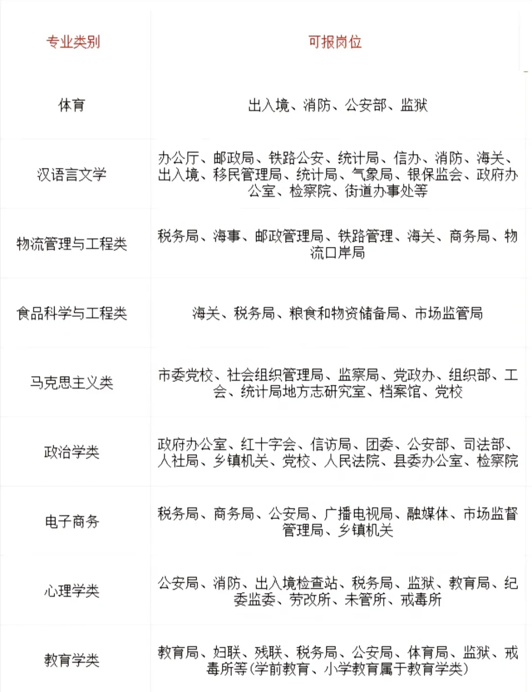 专业对应可以考的岗位大全