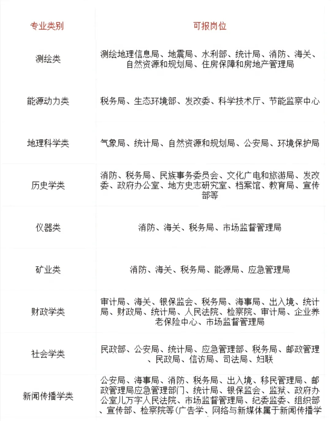 专业对应可以考的岗位大全