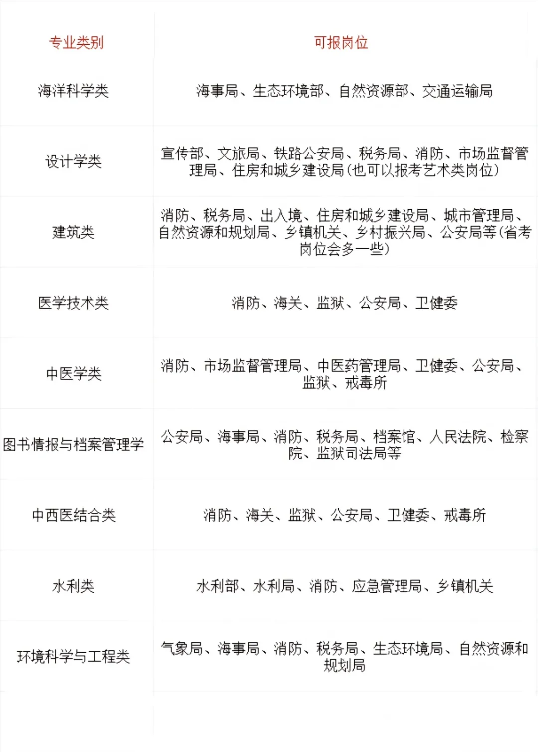 专业对应可以考的岗位大全