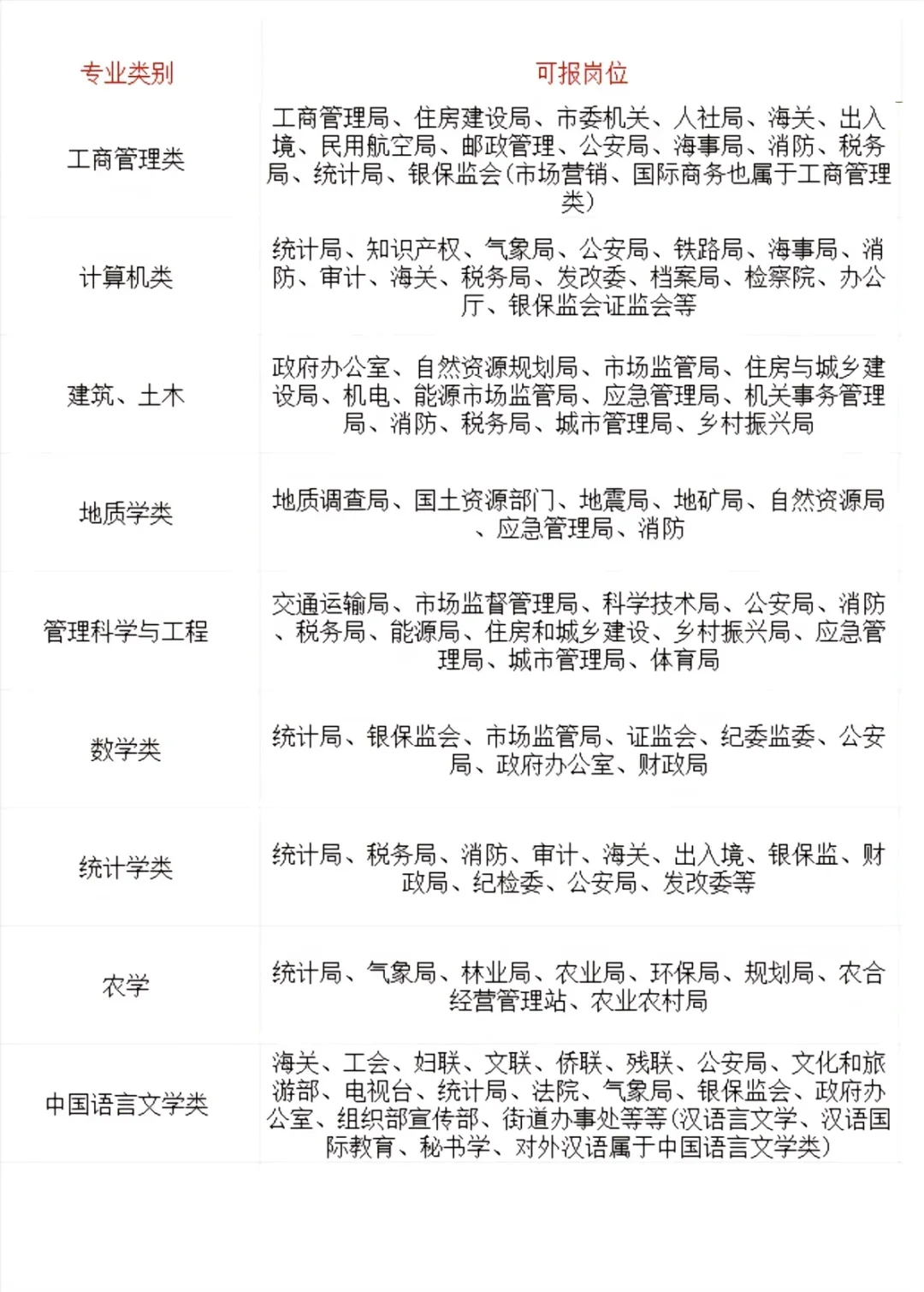 专业对应可以考的岗位大全