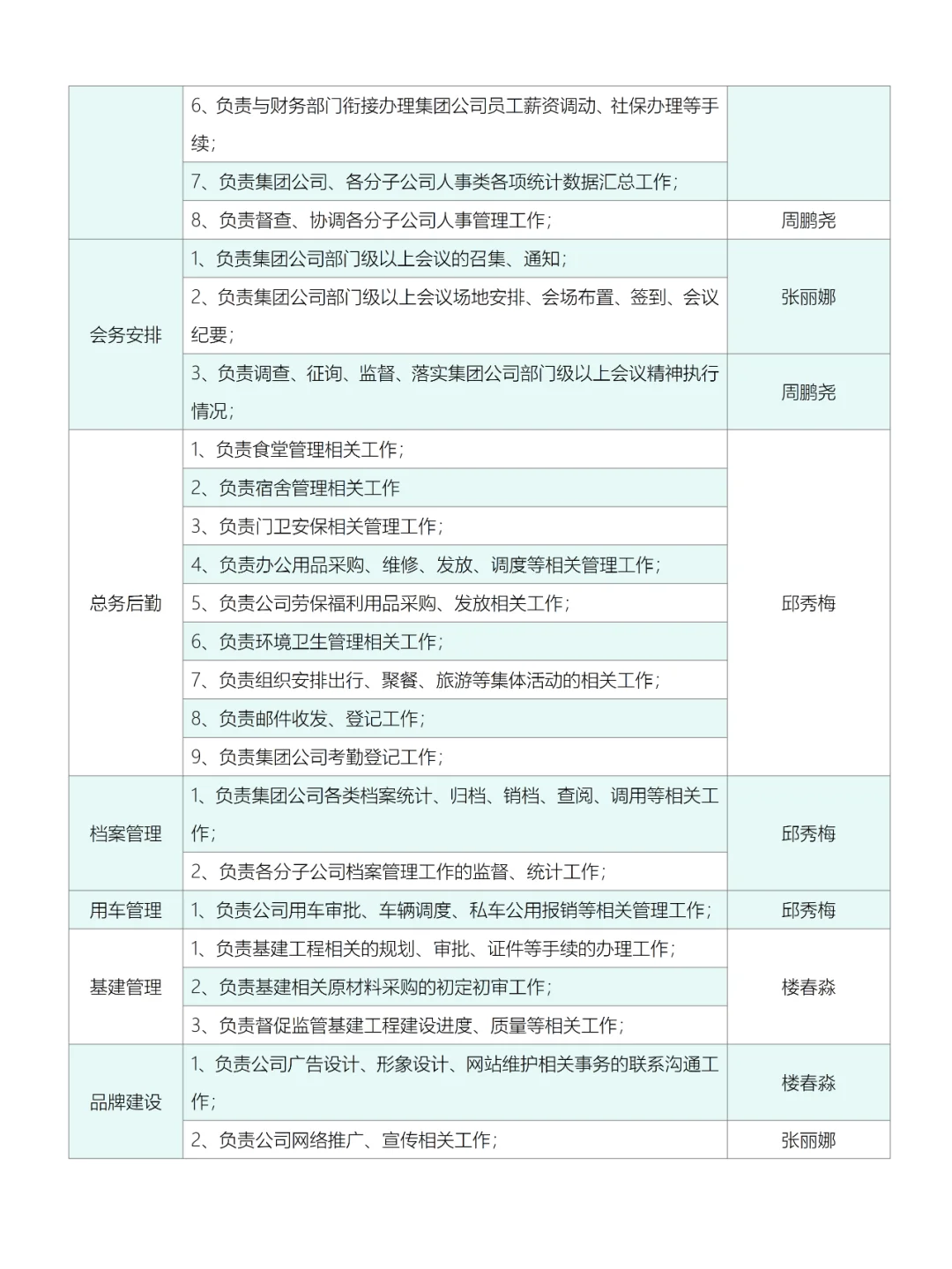 公司行政人事部岗位职责划分办法