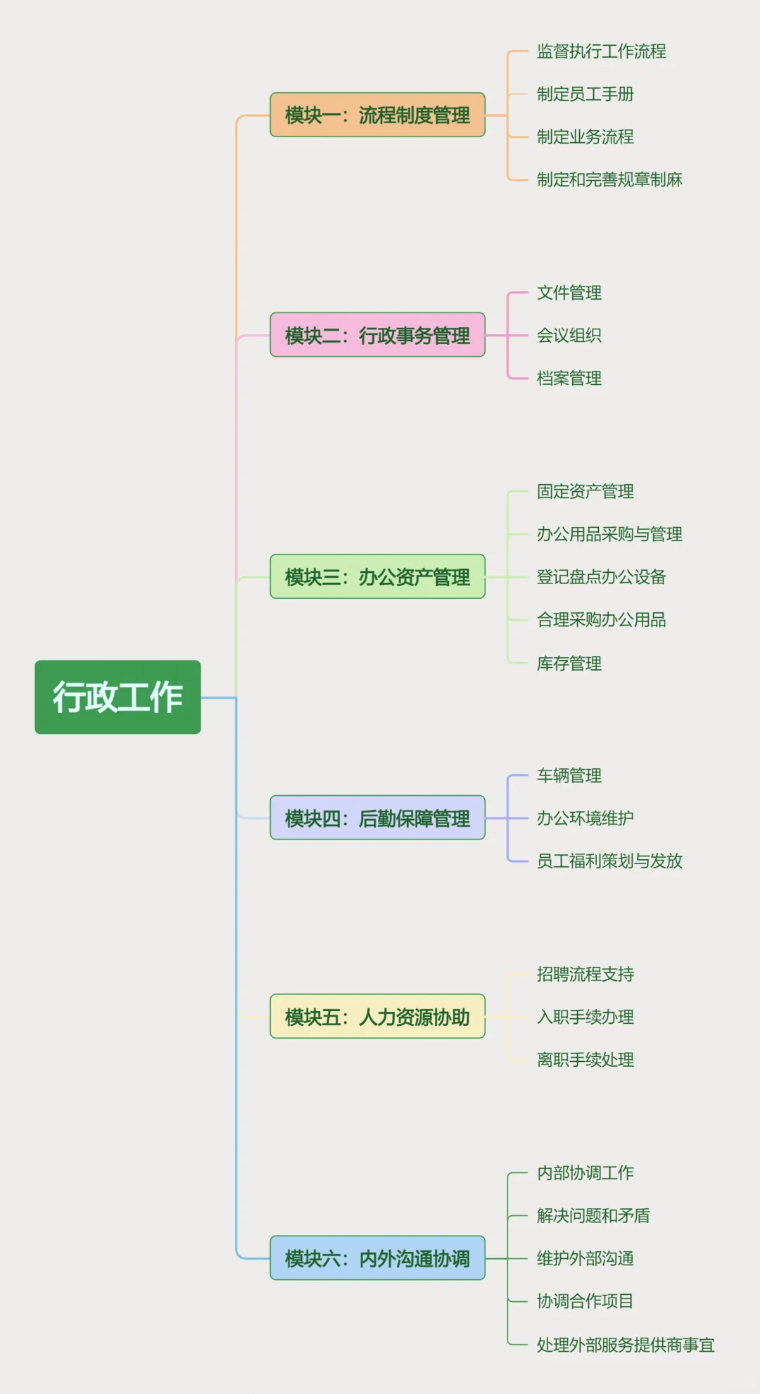 🎯一张图说清行政工作｜行政≠打杂🙅🏻‍♀️