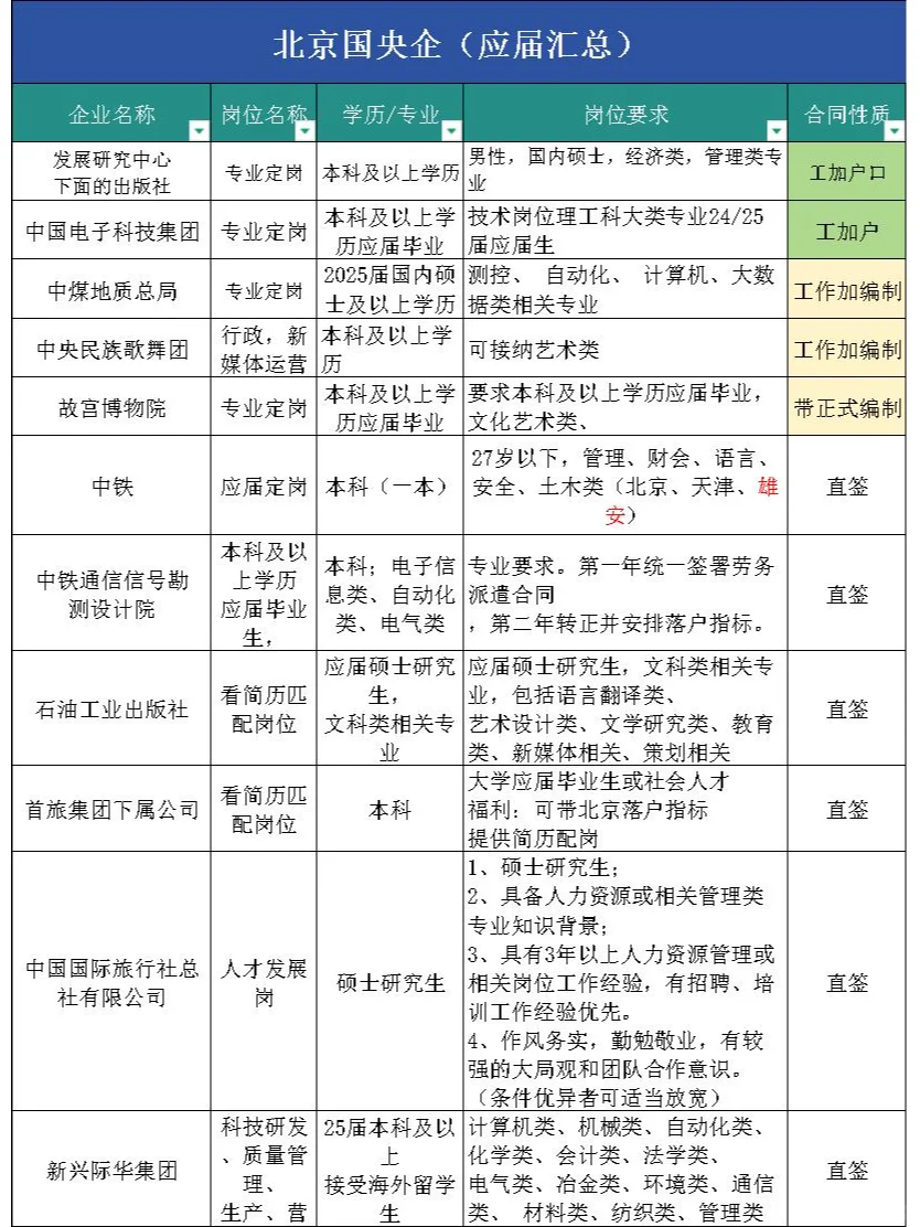 北京应届岗位汇总