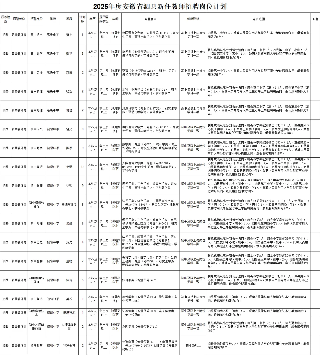泪目🥹泗县教师编大缩水机会锐减