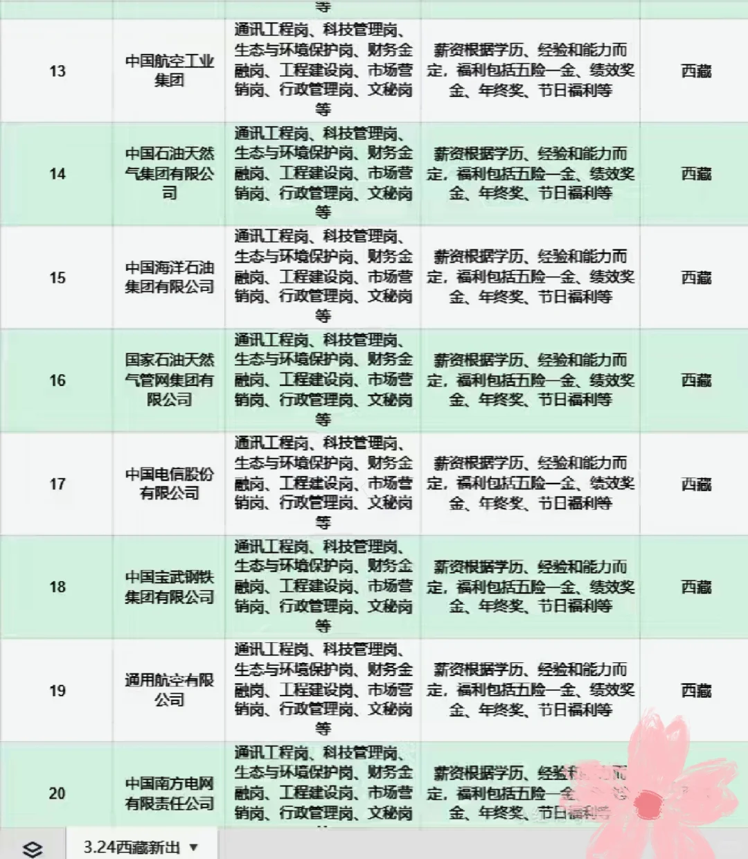 西藏能报的央国企真的好多!!!