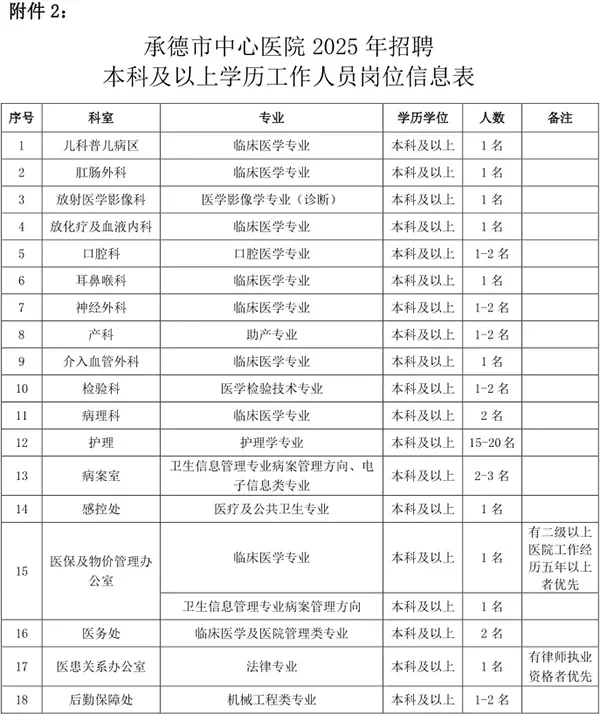 提醒一下：25河北承德市中心医院招聘