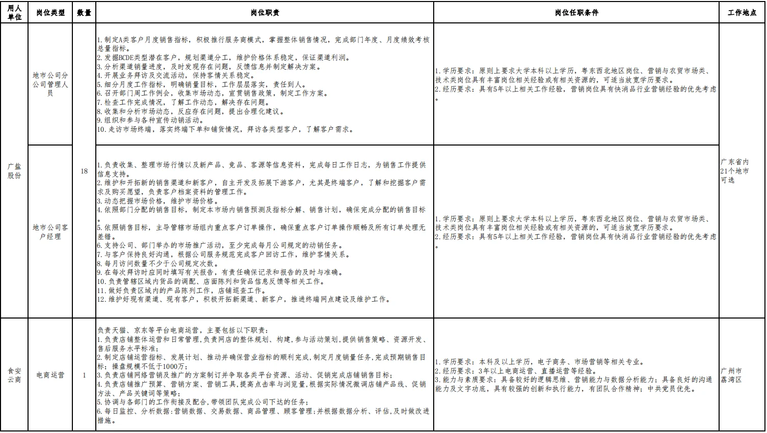 省盐业集团公开社会招聘