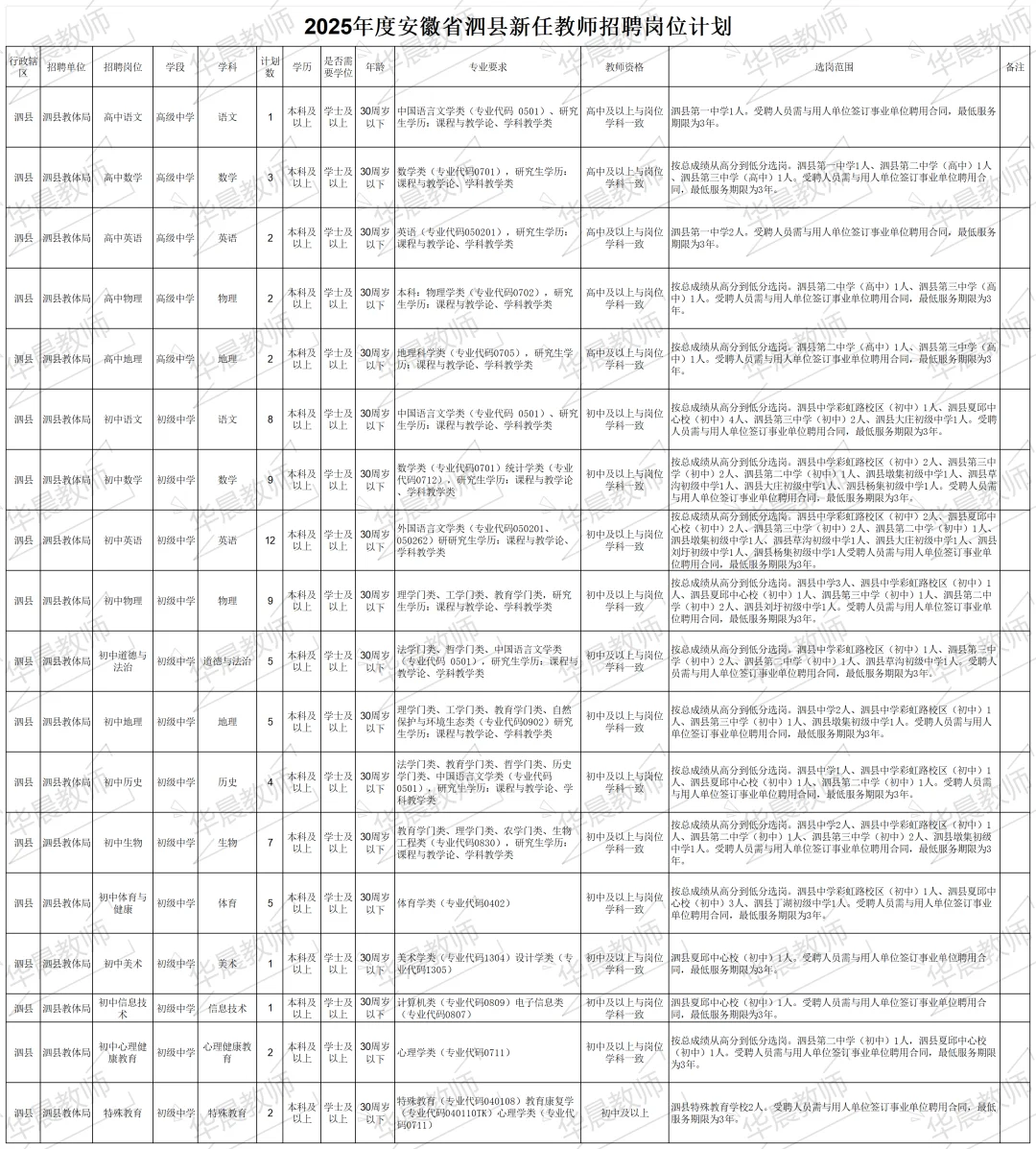 统考！编制80人！2025年度安徽省泗县！