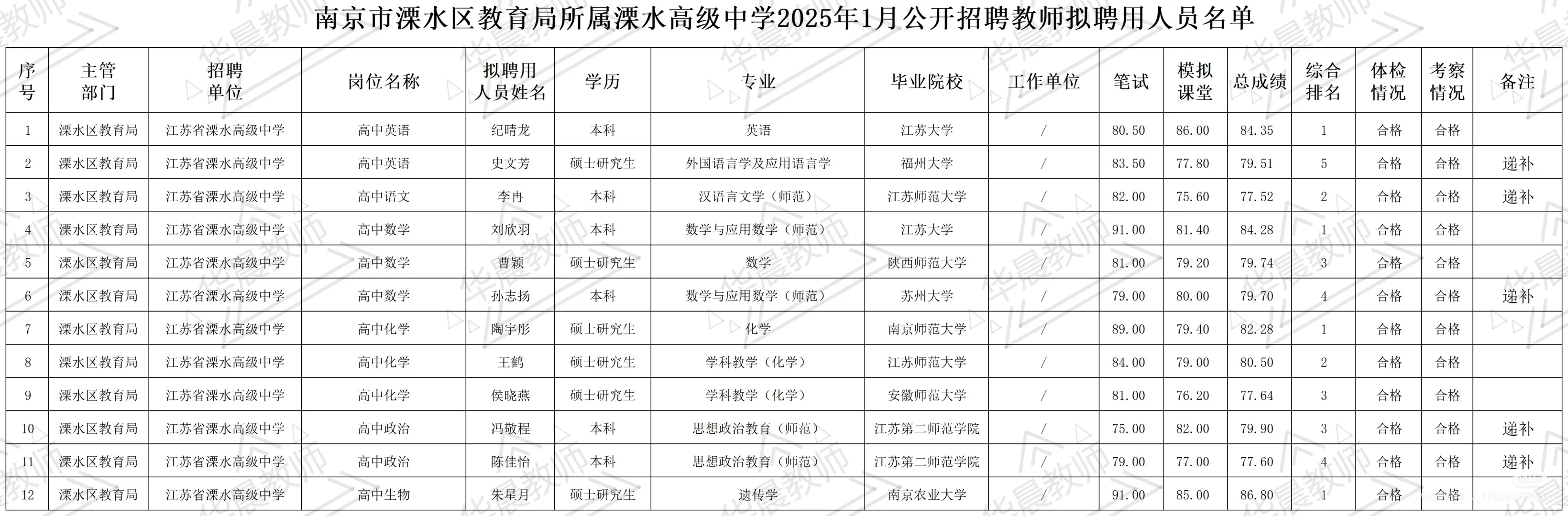 溧水高级中学教师拟聘名单公示