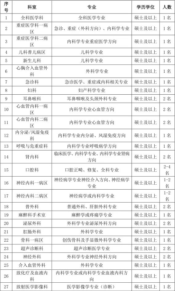 提醒一下：25河北承德市中心医院招聘