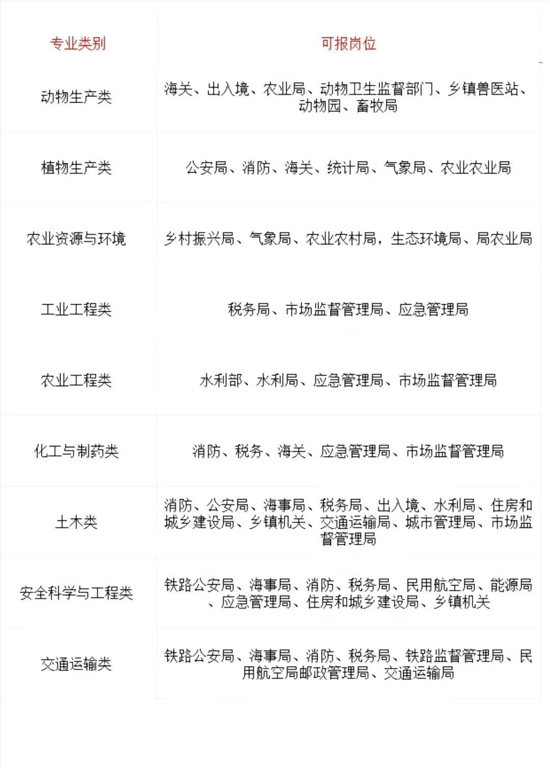 专业对应可以考的岗位大全