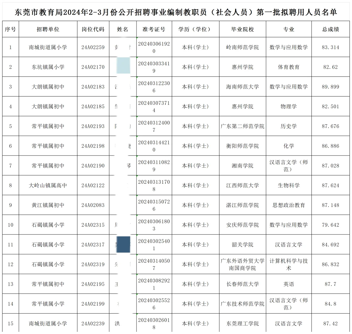 东莞即将社招丨拟聘名单不容小觑