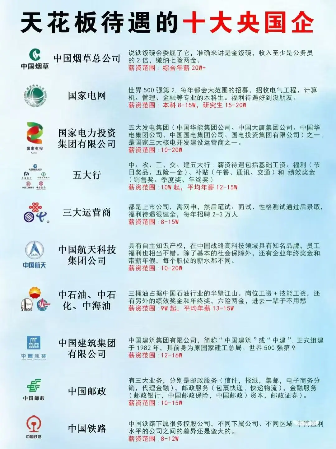 天花板待遇的十大国企 来看看有你的单位吗