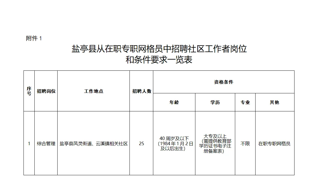 四川绵阳盐亭县招聘社区工作者25人！