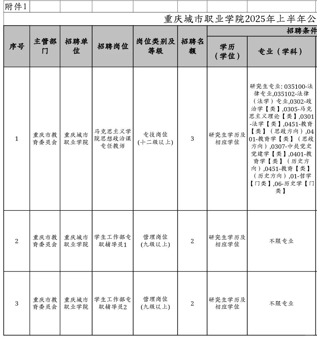 重庆公办专科招聘，硕士起报！