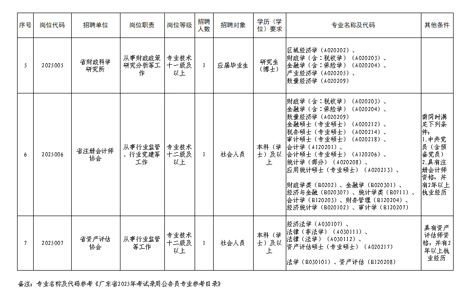 广东省财政厅事编招聘11人