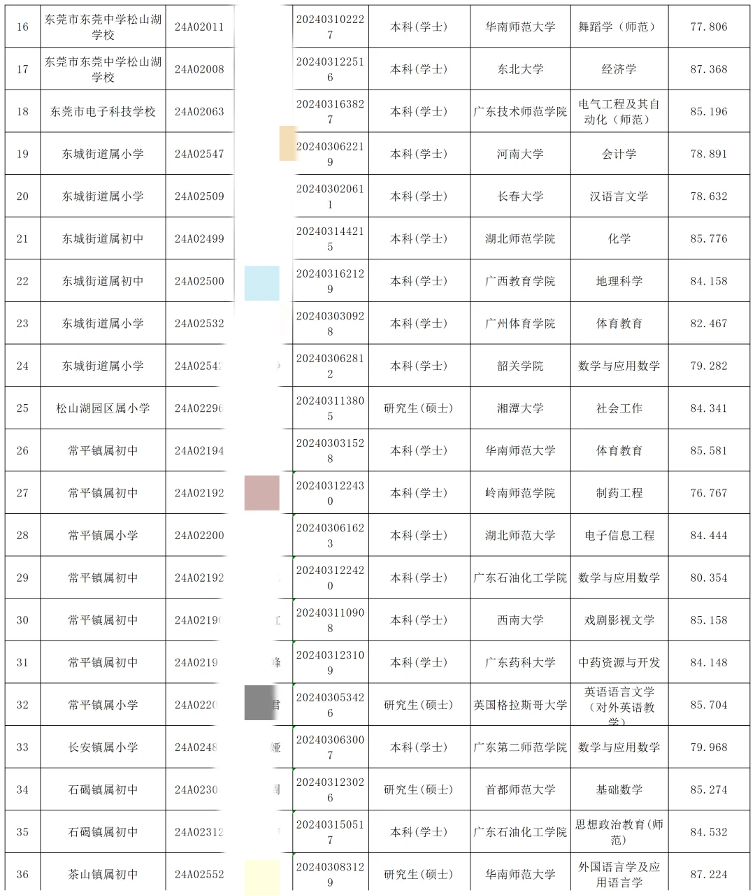 东莞即将社招丨拟聘名单不容小觑