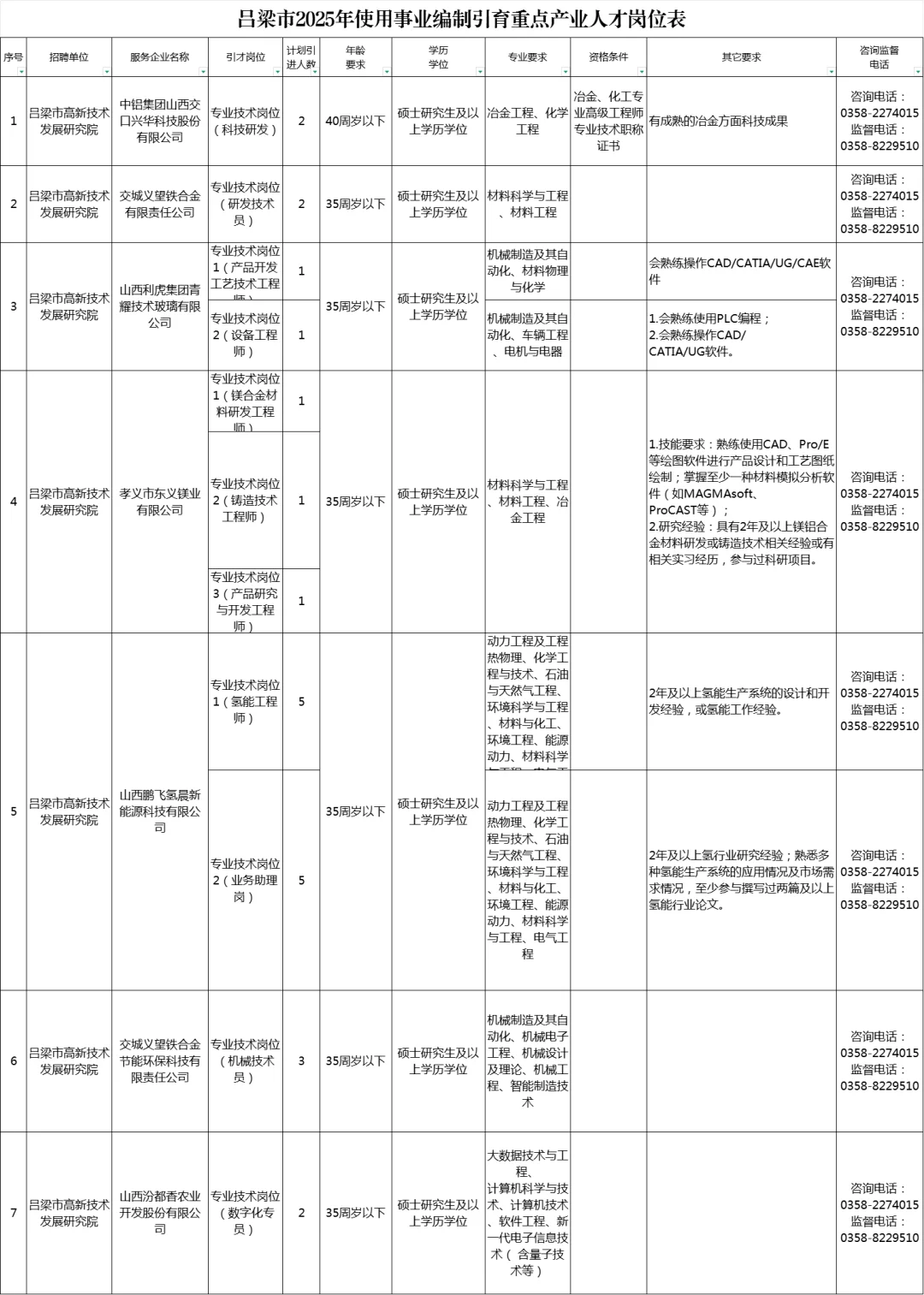吕梁2025年用事业编制引育重点产业人才公告