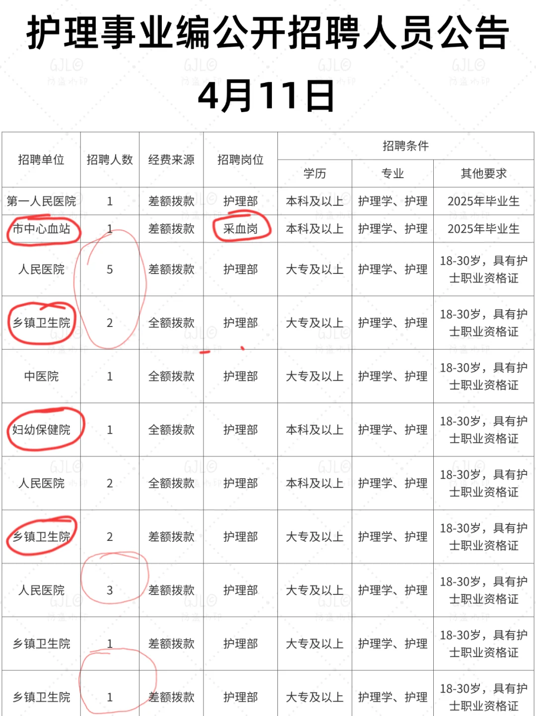4.11日护理事业编公开招聘公告