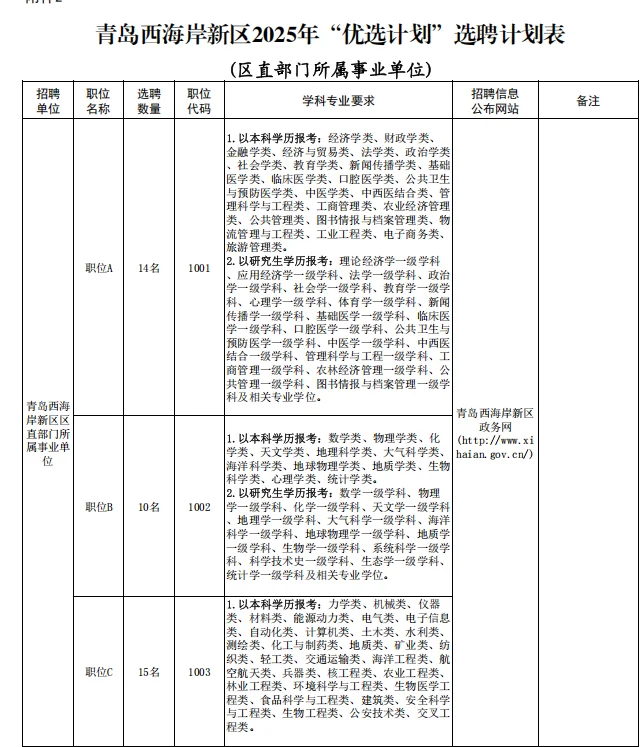 大半夜的！青岛西海岸千名人才引进招录！
