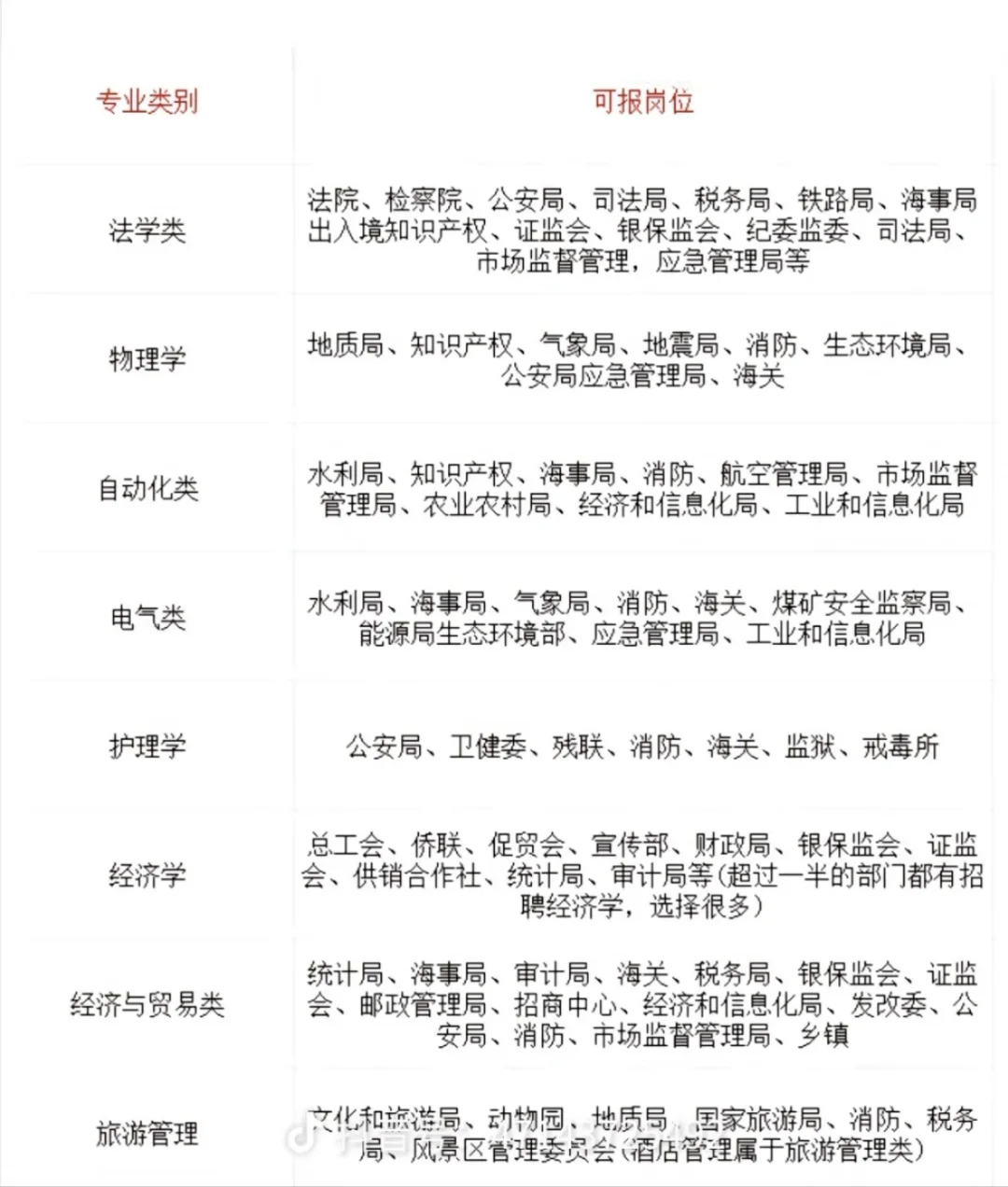 专业对应可以考的岗位大全