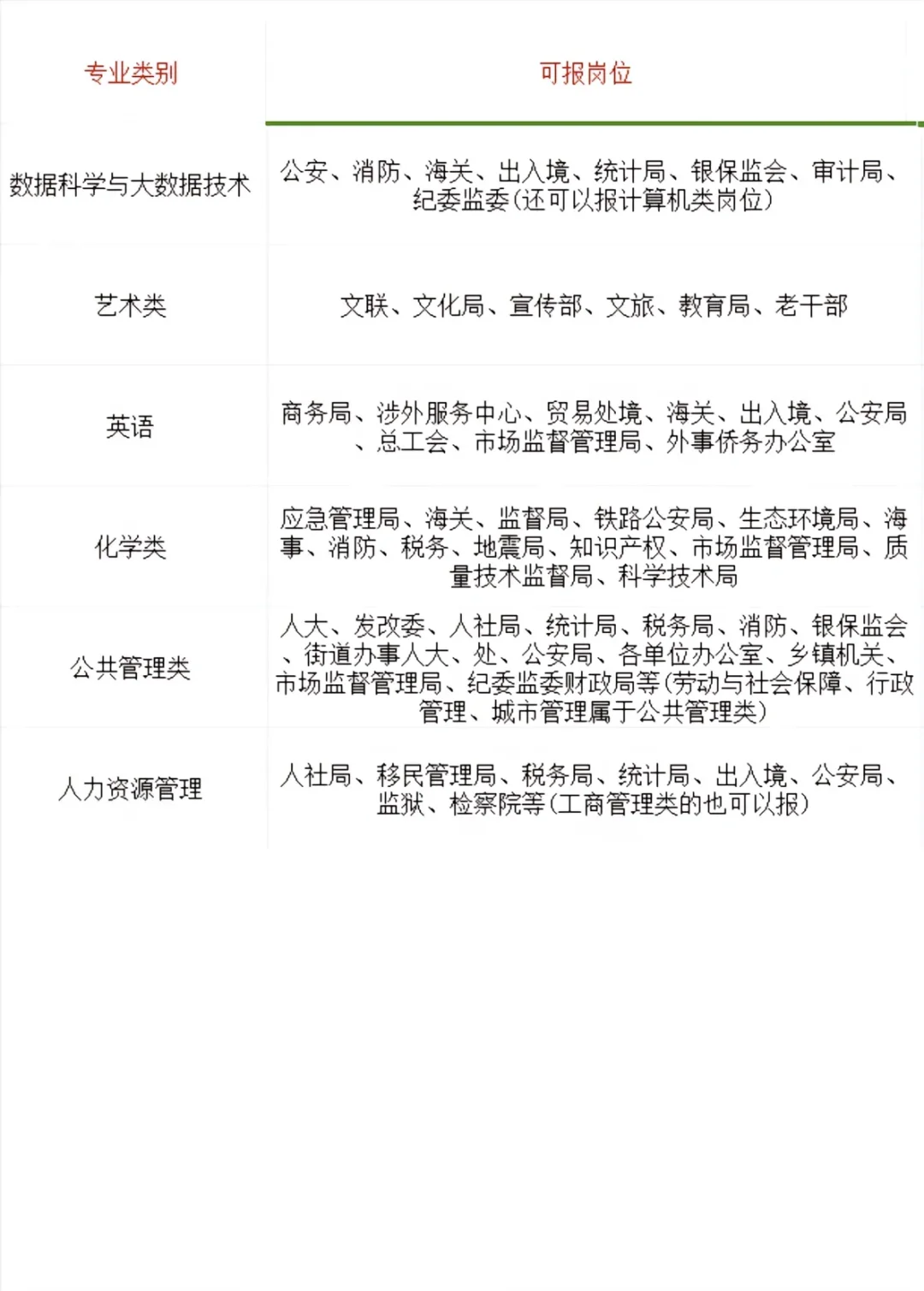 专业对应可以考的岗位大全