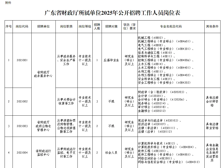广东省财政厅事编招聘11人