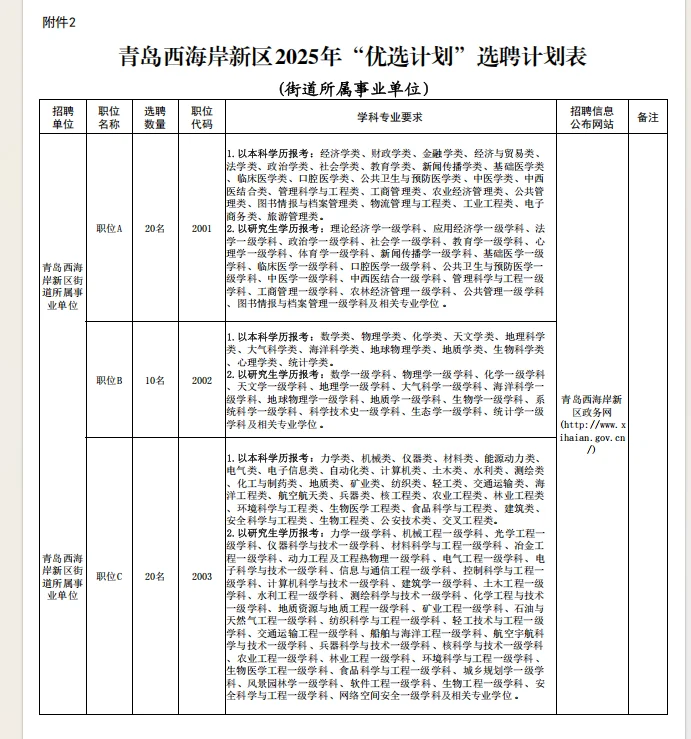 大半夜的！青岛西海岸千名人才引进招录！