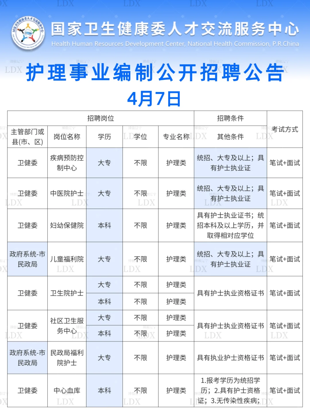 4.7日护理事业编招聘岗位(卫健委 校医 疾控