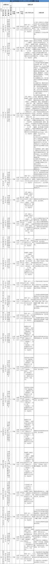 2025浙江省特种设备科学研究院春季招聘通知