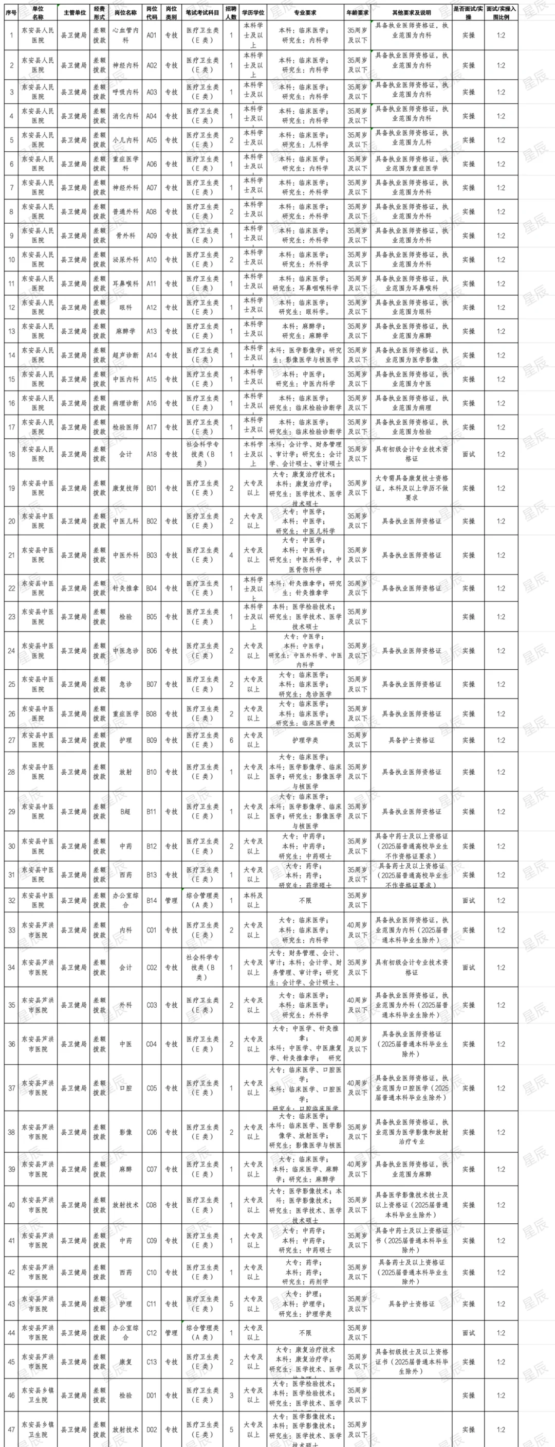 79人！永州市东安县卫健系统公开招聘