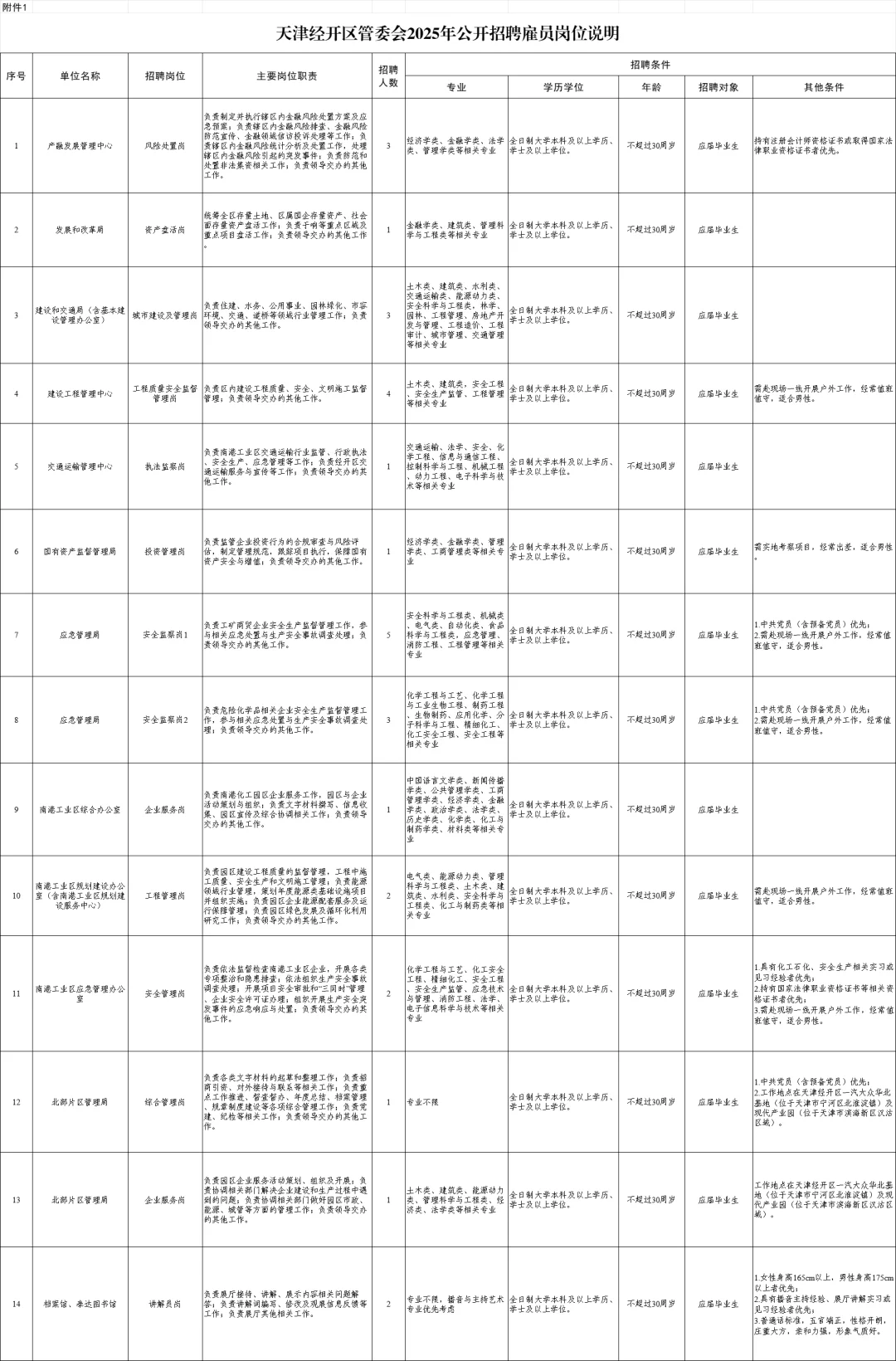 天津经济技术开发区管理委员会招聘30人