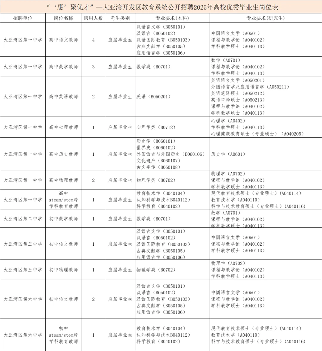 来啦！惠州大亚湾“惠聚优才“公告已出！